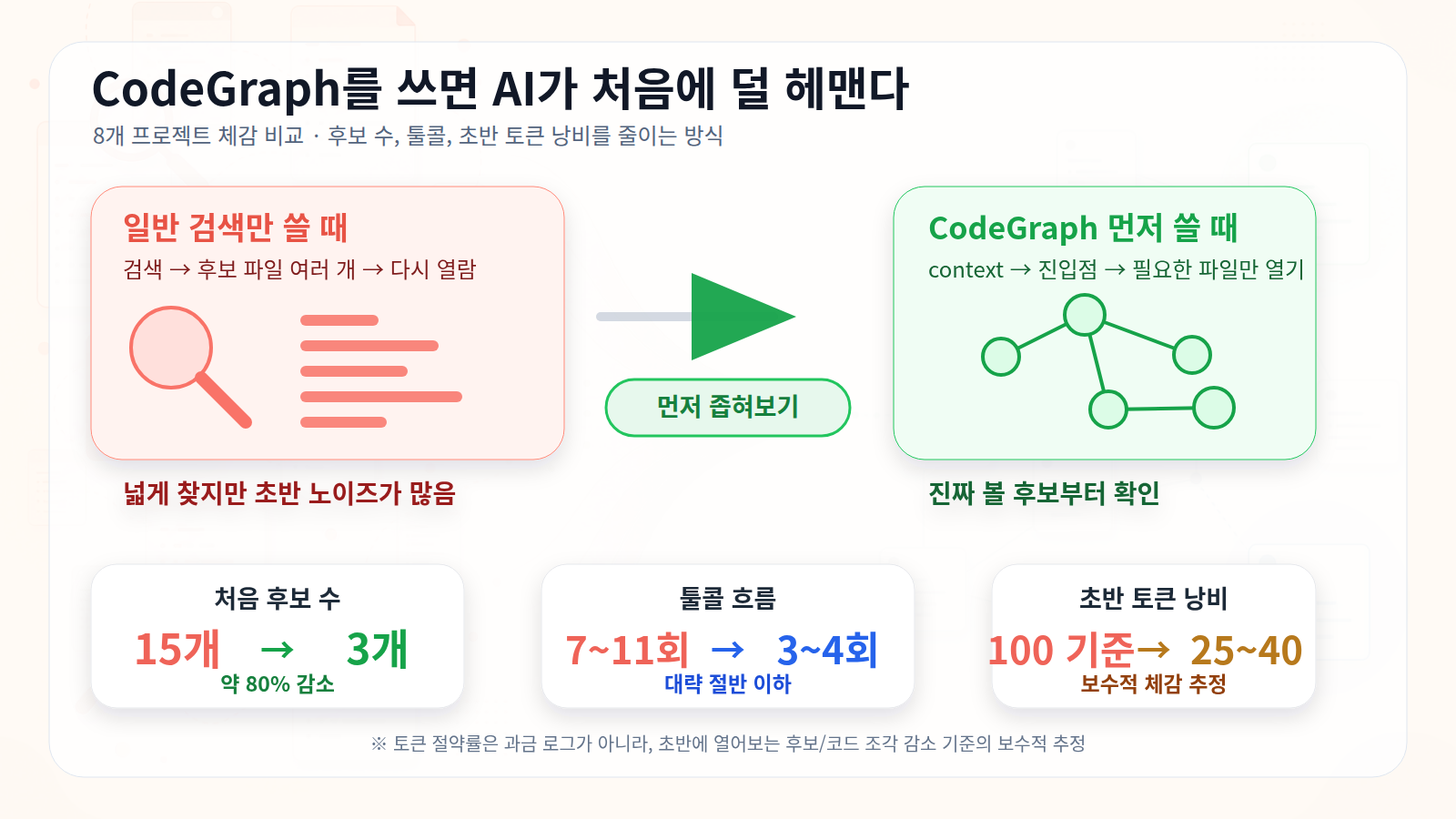 CodeGraph 사용 전후 비교: 후보 수 15개에서 3개, 툴콜 711회에서 34회, 초반 토큰 낭비 100 기준에서 25~40으로 감소
